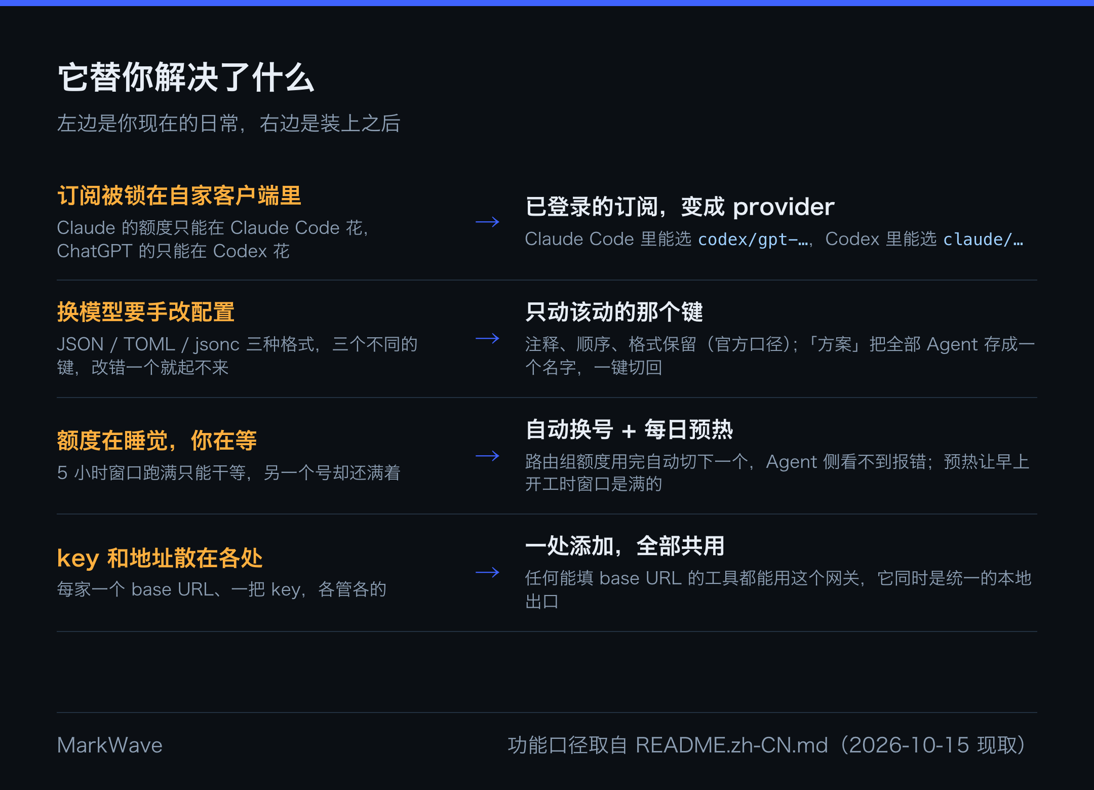 四条痛点，四处变化：左边是你现在的日常，右边是装上之后
