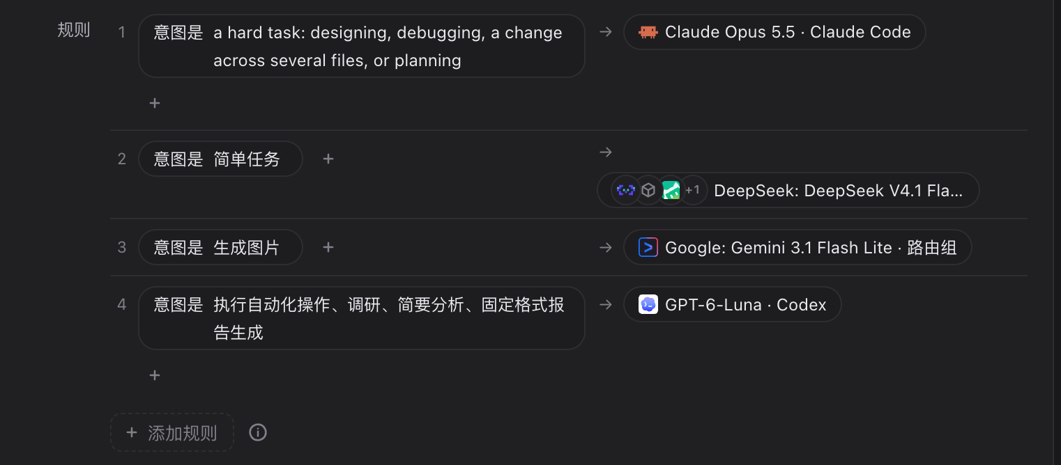 意图规则：难题→Opus 5.5，简单任务→DeepSeek Flash，生图→Gemini 路由组，自动化/调研→GPT-6-Luna