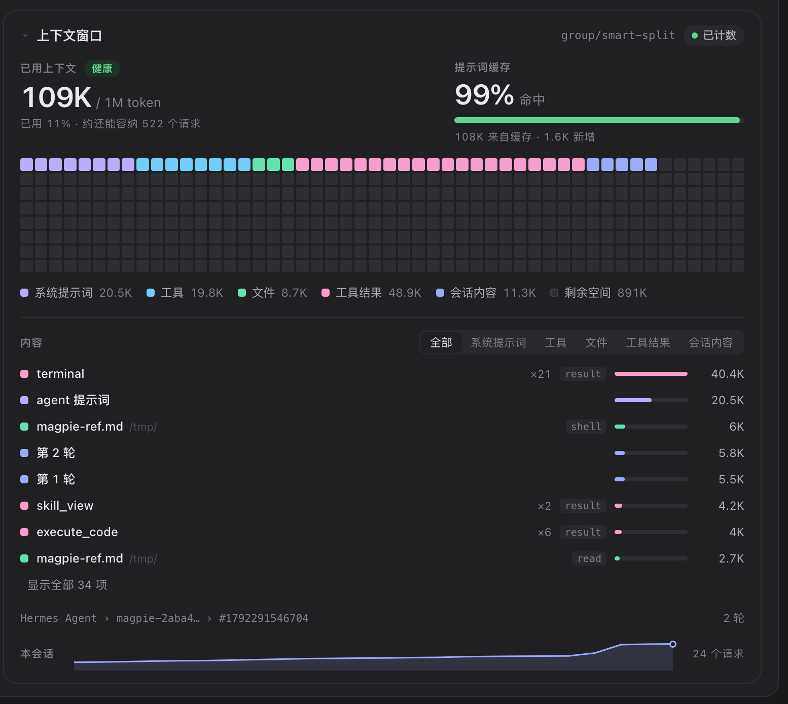 上下文窗口面板：109K/1M token、提示词缓存命中 99%，按系统提示/工具/文件/会话分类